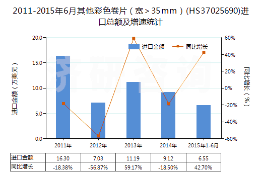 2011-2015年6月其他彩色卷片（寬＞35mm）(HS37025690)進(jìn)口總額及增速統(tǒng)計(jì)